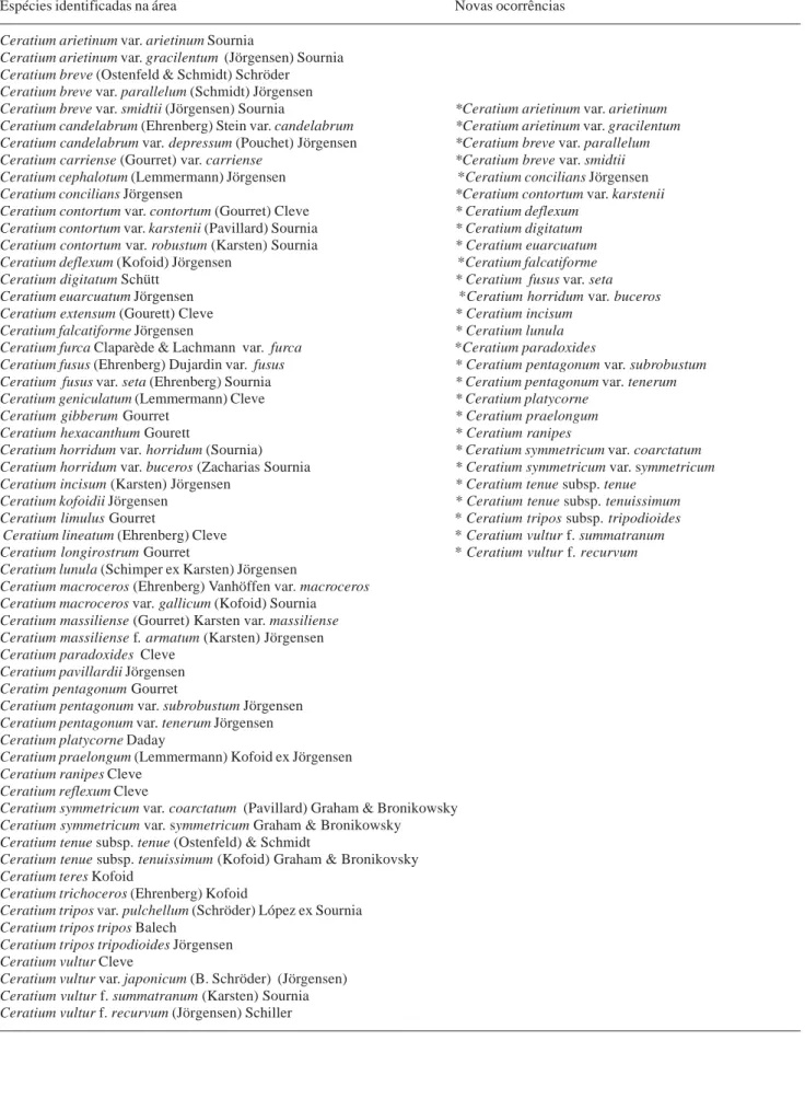 Tabela 1. Lista das espécies de Ceratium Schrank identificadas na área (segundo Licea et al