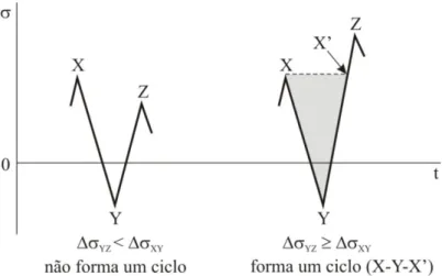 Figura 2.7 – Critério para identificação de um ciclo de carregamento segundo o método rainflow