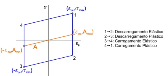 Figura 4.1 – Laço de histerese e variação do parâmetro A para o encruamento cinemático linear