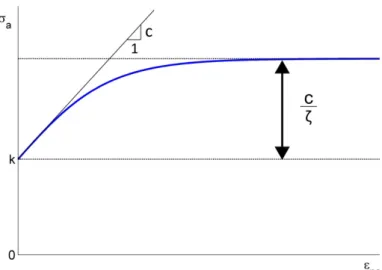 Figura 4.4 - Curva tensão-deformação cíclica segundo o modelo de encruamento de Armstrong- Armstrong-Frederick