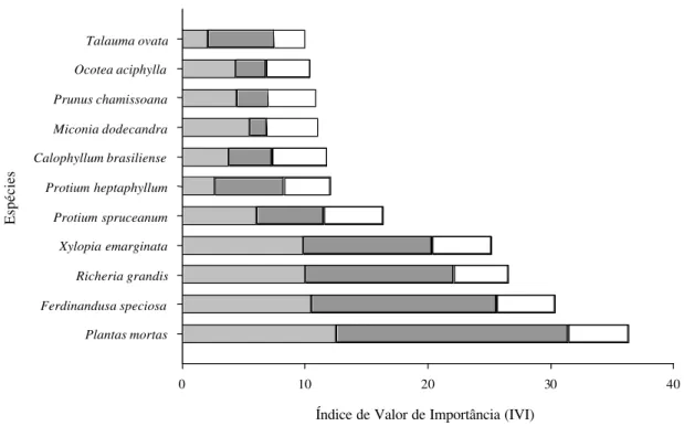 Figura 2. Índice de Valor de Importância (IVI) para as principais espécies (+ plantas mortas) do trecho Inundável da Mata de Galeria do córrego Riacho Fundo, Brasília, DF, Brasil