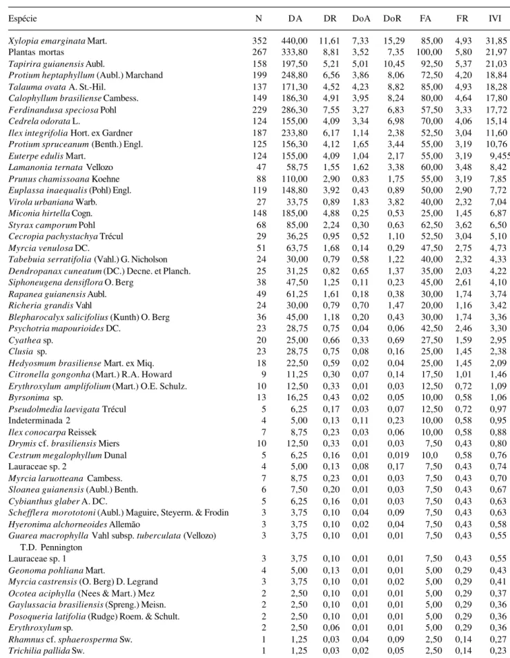Tabela 3. Parâmetros fitossociológicas obtidas para o trecho inundável da Mata de Galeria do córrego Acampamento, Brasília, DF, Brasil (ver siglas na Tabela 2).