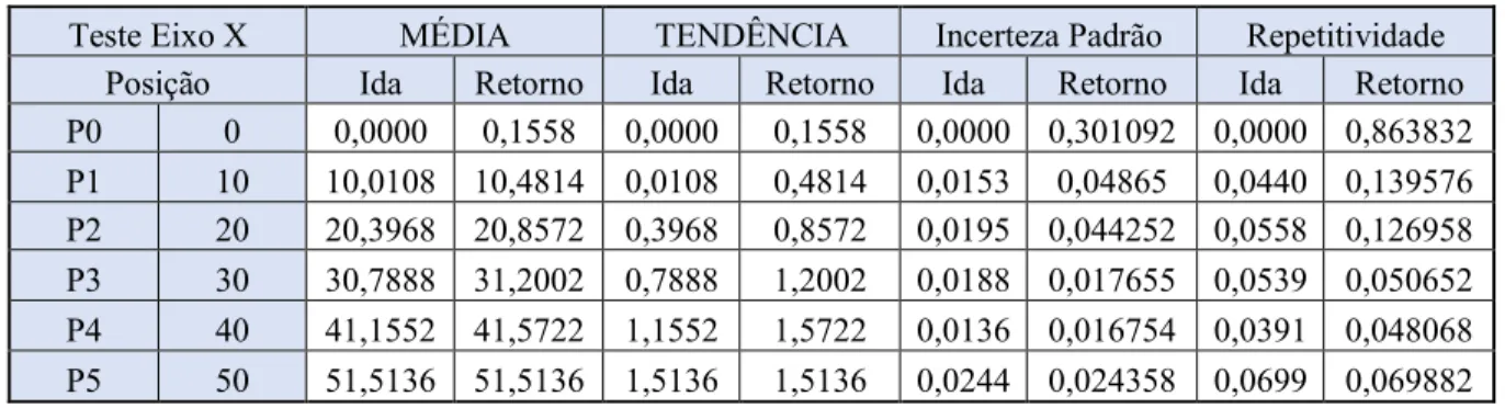 Tabela 5. 5: Valores obtidos de Incerteza Padrão e Repetitividade no eixo X, em mm. 