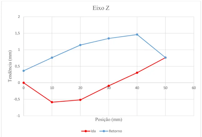 Figura 5. 18: Gráfico de Tendência Média por Posição no eixo Z.