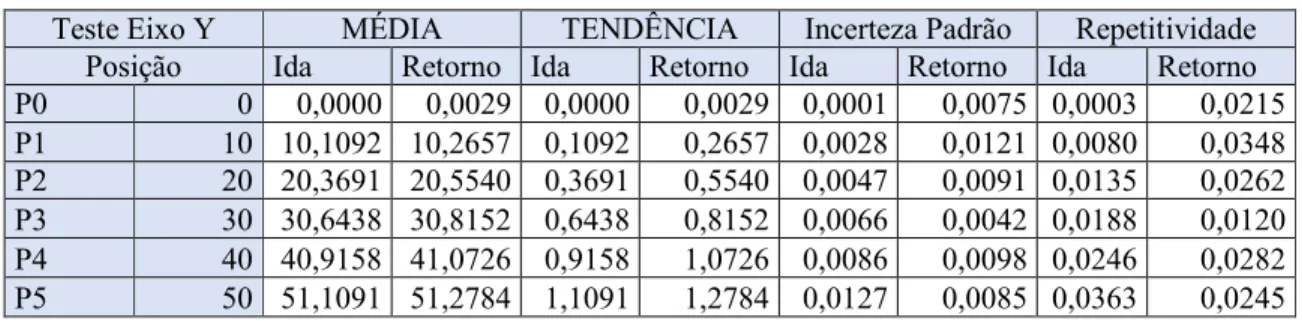 Tabela 5. 15: Valores obtidos de Incerteza Padrão e Repetitividade no eixo Y, em mm. 