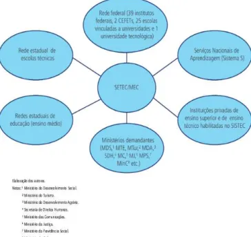 Figura 5  –  Instituições e atores envolvidos na execução do Pronatec. 