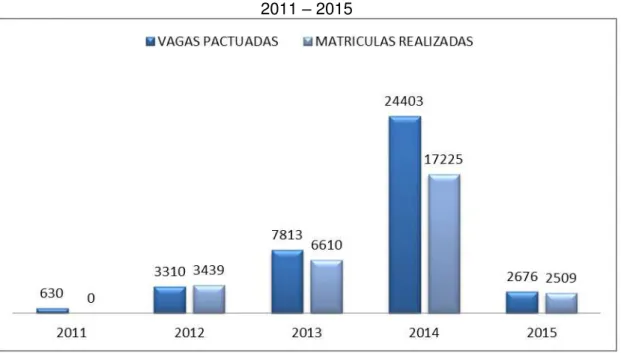 Gráfico 2  –  Vagas pactuadas e matrículas realizadas 19  Pronatec/IFPB  2011  –  2015 