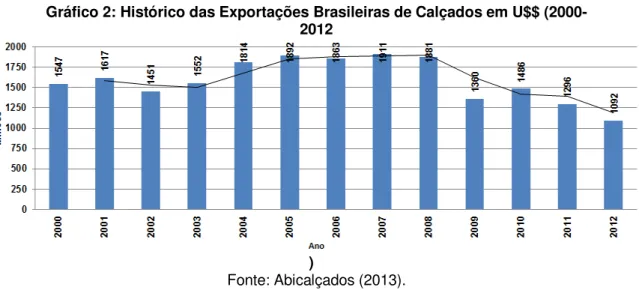 Gráfico 2: Histórico das Exportações Brasileiras de Calçados em U$$ (2000- (2000-2012