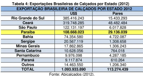 Tabela 4: Exportações Brasileiras de Calçados por Estado (2012)  EXPORTAÇÃO BRASILEIRA DE CALÇADOS POR ESTADO 2012 