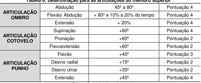 Tabela 6: Determinação para as articulações do membro superior  ARTICULAÇÃO 