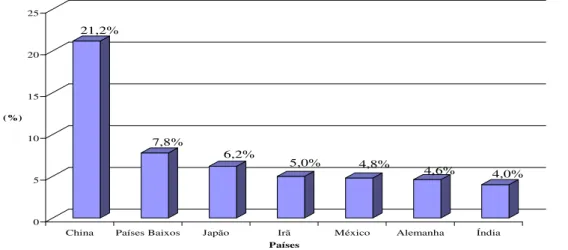 Gráfico 2 – Principais importadores mundiais do complexo soja – 1990 a 2005 (%)  21,2% 7,8% 6,2% 5,0% 4,8% 4,6% 4,0% 0510152025(%)