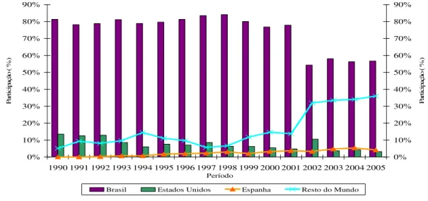 Gráfico 3 – Exportações mundiais de suco de laranja - Participação relativa (%)   entre 1990 a 2005 0%10%20%30%40%50%60%70%80%90% 1990 1991 1992 1993 1994 1995 1996 1997 1998 1999 2000 2001 2002 2003 2004 2005 PeríodoParticipação ( % ) 0% 10%20%30%40%50%60