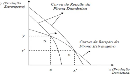 Figura 1 - Curvas de reação da firma doméstica e estrangeira                         Fonte: Adaptado de Brander e Spencer (1985) e Brander (1995) 