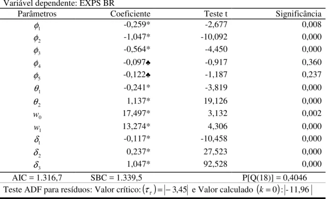 Tabela 4 – Resultados da estimação do modelo de Análise de Intervenção  (dados mensais – Jan/1996 a Dez/2006) 