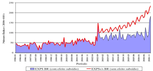 Gráfico 10 – Trajetória das exportações brasileiras do complexo soja (número índice) com e  sem o efeito de subsídio (dados mensais – Jan/1996 a Dez/2006) 