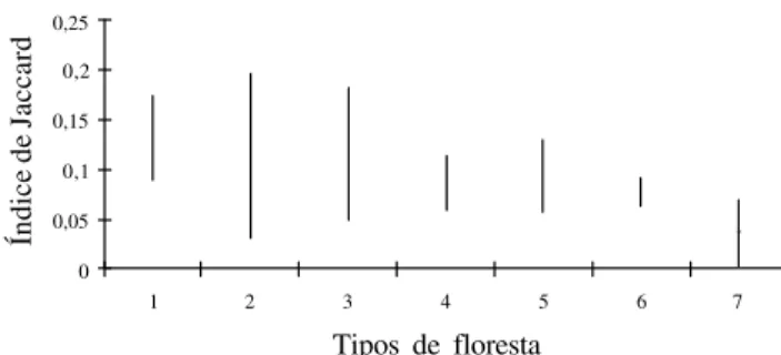 Figura 9. Média ± desvio padrão do Índice de Jaccard entre a floresta do Reserva Ecológica do Trabiju, Pindamonhangaba, SP, Brasil e diversos grupos de florestas (a partir da tabela 4): 1 - Florestas do Planalto Atlântico Paulista; 2 - Florestas Mesófilas 