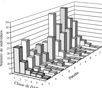 Figura 5. Distribuição de classes de dap nas parcelas utilizadas no levantamento da flora e estrutura arbórea da Reserva Ecológica do Trabiju, Pindamonhangaba, SP, Brasil