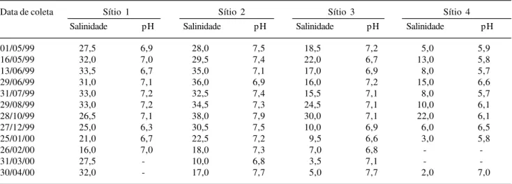 Tabela 2. Valores médios (n=3) de salinidade e pH da água intersticial analisada no manguezal do estuário do rio São Mateus, ES, Brasil.