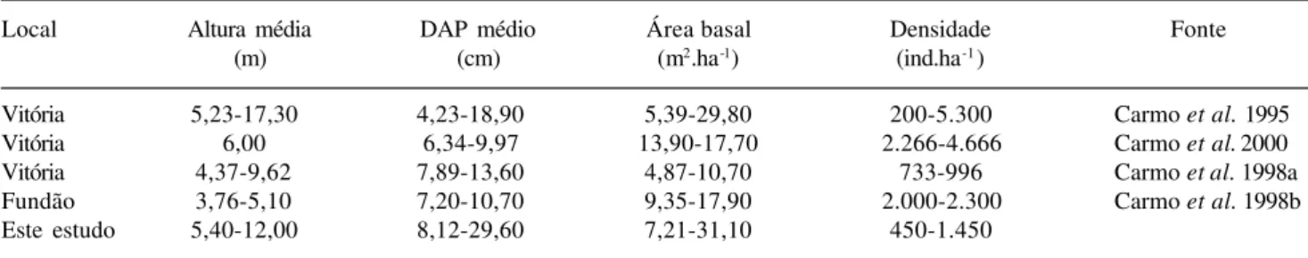 Tabela 7. Variação na estrutura da vegetação em manguezais do Estado do Espírito Santo, ES, Brasil, de acordo com outros estudos.