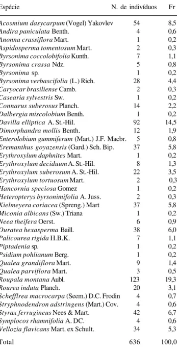 Tabela 1. Lista de espécies, número de indivíduos e freqüência relativa (Fr) do inventário realizado em 1998, em área de campo sujo, protegida de queimada por 23 anos, na Reserva Ecológica do IBGE, DF, Brasil.