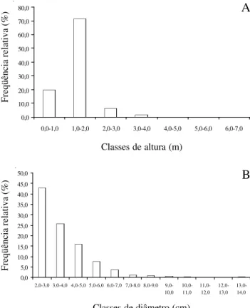 Figura 1. Freqüência relativa de altura (A) e diâmetro (B) dos indivíduos inventariados em área de campo sujo, em agosto/1998 (23 anos sem queima) na Reserva Ecológica do IBGE, DF, Brasil