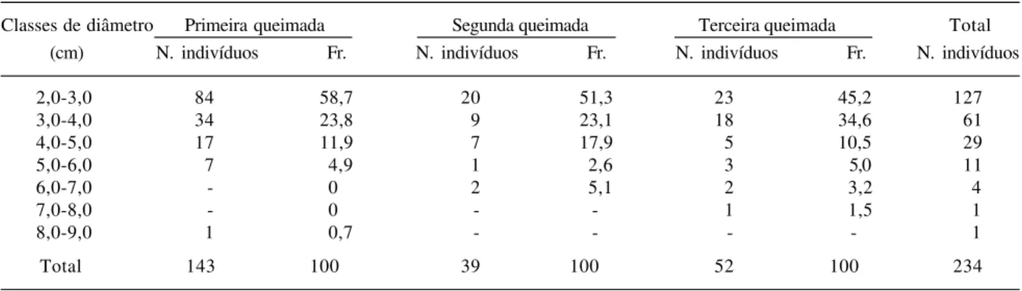 Tabela 4. Número de indivíduos e freqüência relativa (Fr.) por classes de diâmetro que sofreram mortalidade após três queimadas prescritas consecutivas, em área de campo sujo, na Reserva Ecológica do IBGE, DF, Brasil.