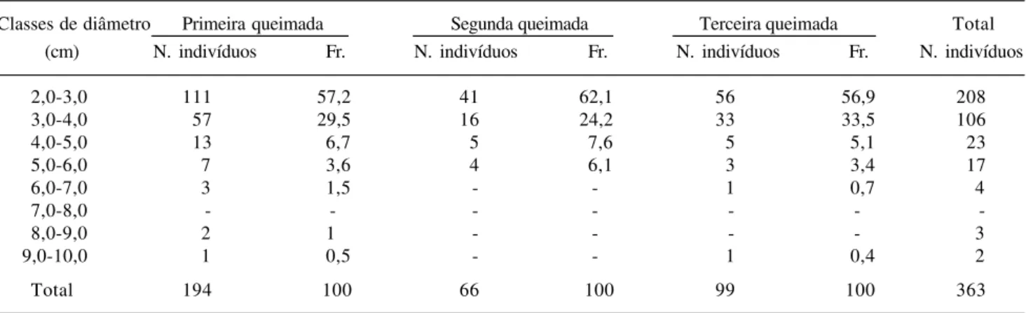 Tabela 5. Número de indivíduos e freqüência relativa (Fr.) em diferentes classes de altura que sofreram mortalidade da parte aérea ao longo de três queimadas prescritas anuais, em área de campo sujo, na Reserva Ecológica do IBGE, DF, Brasil.