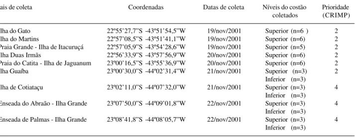 Tabela 1. Coletas de macroalgas realizadas em substratos consolidados naturais da região sublitorânea rasa da Baía de Sepetiba e adjacências, RJ, Brasil: locais, coordenadas, datas, níveis do costão, e classificação quanto à prioridade para o levantamento 