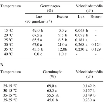 Tabela 3. Valores médios de percentagem final (%) e velocidade (d -1 ) de germinação de sementes recém-coletadas de Syngonanthus