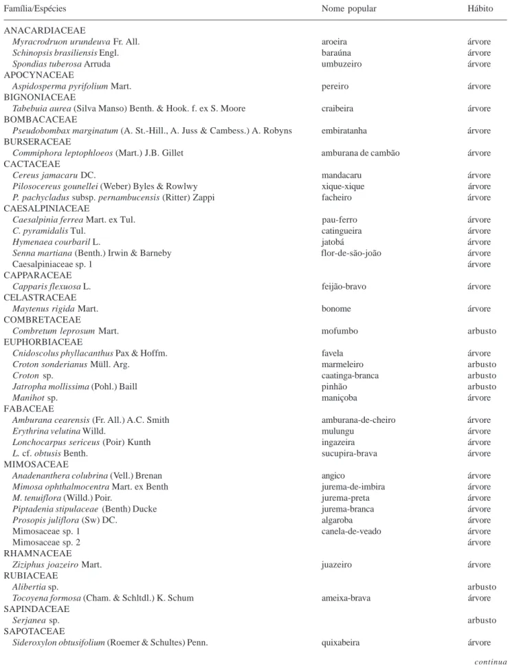 Tabela 1. Listagem das espécies de matas ciliares na bacia do rio Taperoá, na região do semi-árido paraibano, PB, Brasil.