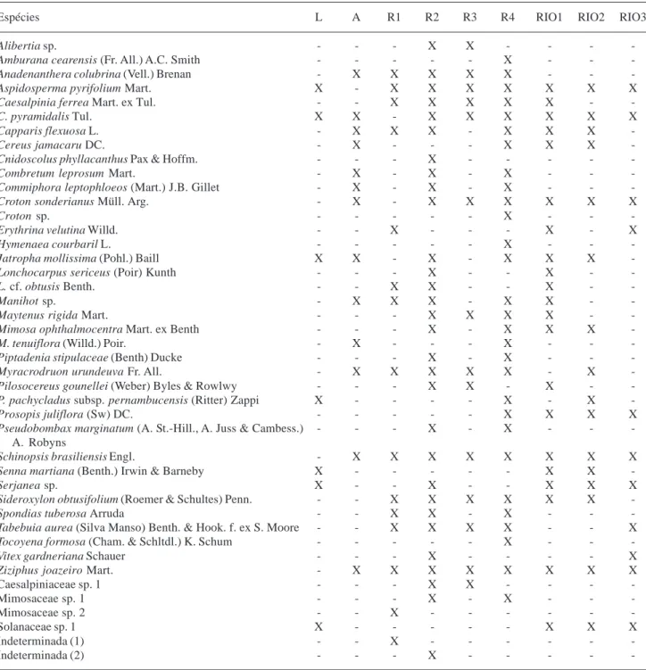 Tabela 2. Espécies arbustivo-arbóreas dos ambientes amostrados na bacia do rio Taperoá, região do semi-árido paraibano, PB, Brasil: L (lagoa do Serrote); A (açude Fazenda Nova); R1 (riacho Santo Antônio); R2 (riacho Gangorra); R3 (riacho Salgado); R4 (riac