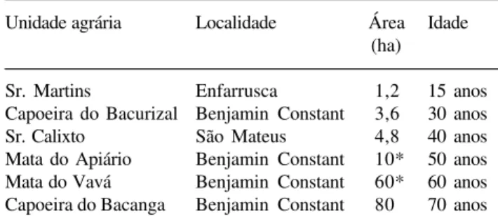 Tabela 1. Unidades Agrárias inventariadas no Município de Bragança, PA, Brasil.