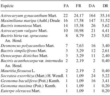 Tabela 2. Freqüências absoluta (FA) e relativa (FR%), Densidades absoluta (DA) e relativa (DR%) das palmeiras em todas as parcelas nos seis fragmentos estudados, Município de Bragança, PA, Brasil.