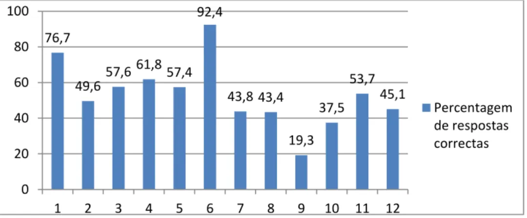 Gráfico 1: Percentagem das respostas certas às perguntas do conhecimento sobre MG 