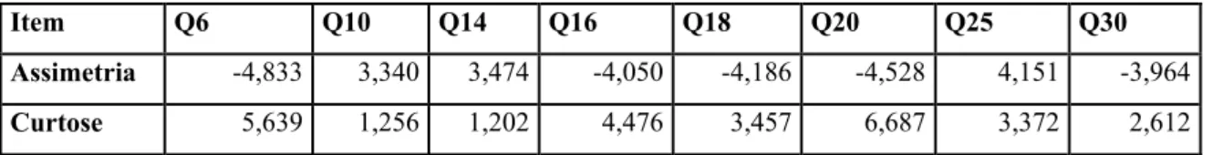 Tabela 3- Assimetria e Curtose (Valores Padronizados) 