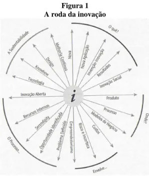 Figura 1  A roda da inovação 