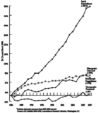 Figura 13 – Custo de livros e periódicos 1996-2009 (ARL)  Fonte: ARL