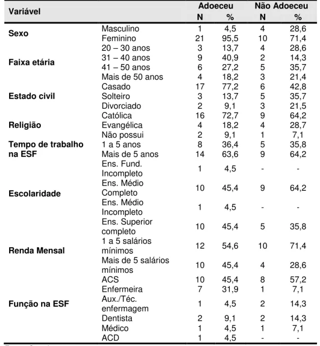 Tabela 1. Caracterização sócio-demográfica dos sujeitos que adoeceram ou não  
