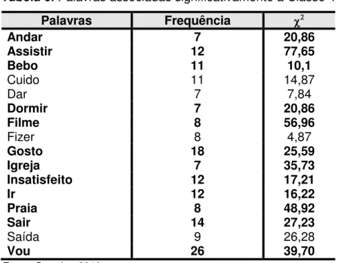 Tabela 6. Palavras associadas significativamente à Classe 4  Palavras  Frequência    Andar  7  20,86  Assistir  12  77,65  Bebo  11  10,1  Cuido   11  14,87  Dar   7  7,84  Dormir  7  20,86  Filme  8  56,96  Fizer  8  4,87  Gosto  18  25,59  Igreja  7  3