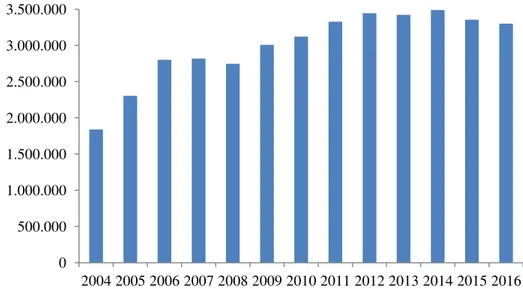 Gráfico  2.1  –  Evolução  do  número  de  famílias  beneficiárias  do  Programa  Bolsa  Família, no espaço geográfico do Semiárido brasileiro, 2004-2016 