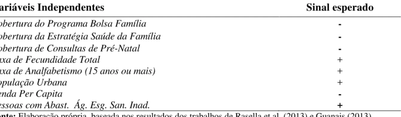 Tabela 3.3 - Sinais esperados das variáveis, ao realizar  a regressão de efeitos fixos, considerando a  Taxa de Mortalidade Infantil como variável dependente, Semiárido brasileiro, 2004-2010 