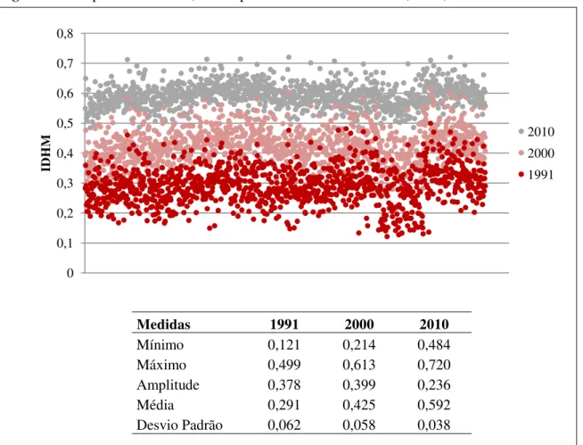 Figura 4.1- Dispersão do IDHM, municípios do Semiárido brasileiro, 1991, 2000 e 2010 