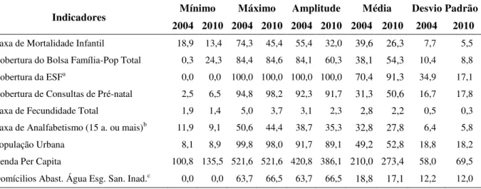 Tabela  4.1-  Valores  mínimo,  máximo,  amplitude,  média  e  desvio  padrão  para  os  indicadores,  Semiárido brasileiro, 2004 e 2010 