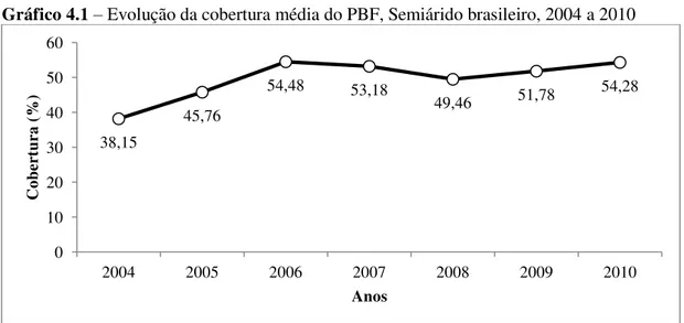 Gráfico 4.1 – Evolução da cobertura média do PBF, Semiárido brasileiro, 2004 a 2010 