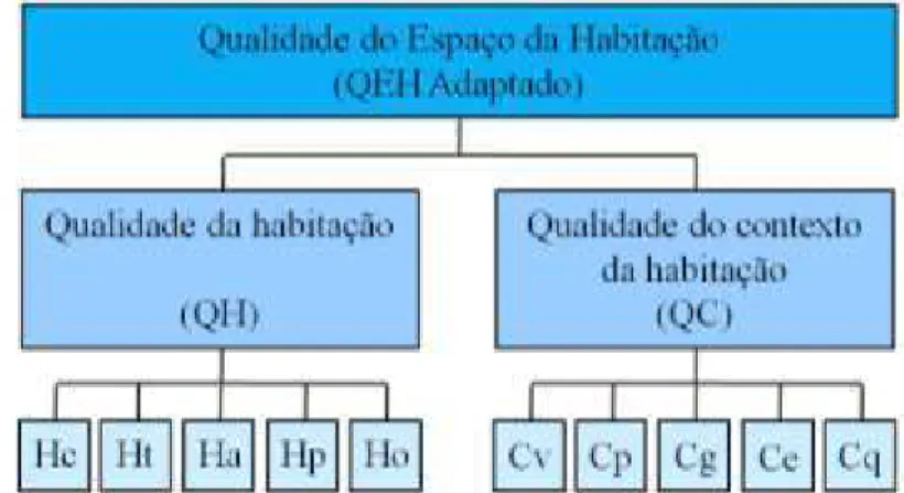 FIGURA 33. Estrutura de avaliação da Qualidade do Espaço da Habitação (QEH), adaptado pela autora