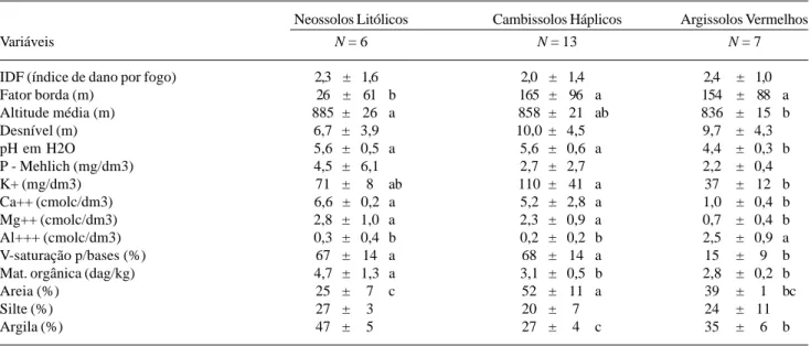 Tabela 5. Índice de dano por fogo (IDF), fator borda, variáveis topográficas do terreno e variáveis químicas e texturais do solo superficial (0-20 cm de profundidade) nas 26 parcelas empregadas para amostrar a Mata do Coqueiro, Ibituruna, MG, Brasil