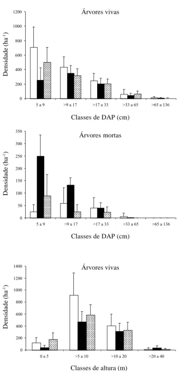 Figura 2. Distribuição em classes de diâmetro (árvores vivas e mortas) e de altura (árvores vivas) da densidade de árvores com DAP  ≥  5 cm nos inventários conduzidos na Encosta em 1997, Encosta em 2001 e Vale em 2001, Mata do Coqueiro, Ibituruna, MG, Bras