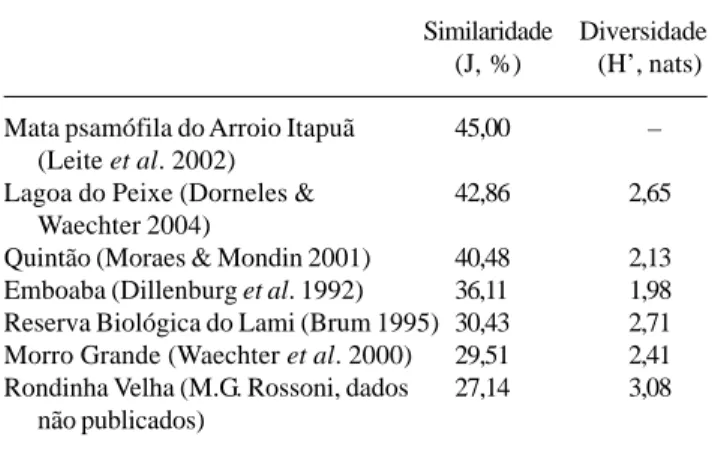 Figura 2. Distribuição da freqüência de alturas estimadas nos capões de Restinga do Parque Estadual de Itapuã, RS, Brasil.