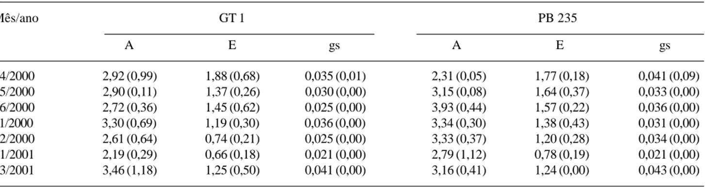 Tabela 5. Valores médios integrados (I) e análise de variância da condutância estomática (Igs, mol  m -2 s -1 ),   taxa de transpiração (IE, mmol m -2 s -1 ), taxa fotossintética (IA, µmol m -2 s -1 ), concentração de gás carbônico na câmara subestomática 