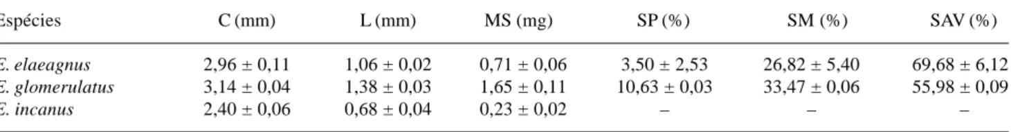 Tabela 1. Comprimento (C), largura (L), massa de matéria seca (MS), percentagem de sementes predadas (SP), murchas (SM) e aparentemente viáveis (SAV) de Eremanthus spp